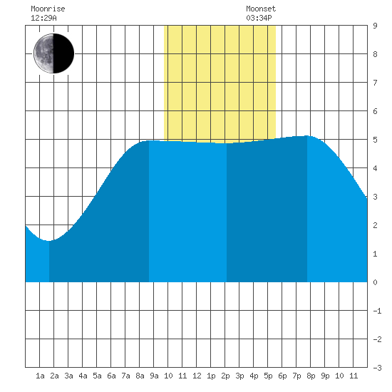 Unimak Island tide chart for Saturday, November 27, 2021