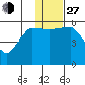 Unimak Island tide chart for Saturday, November 27, 2021