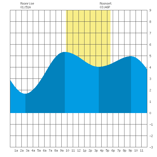 Unimak Island tide chart for Sunday, November 28, 2021