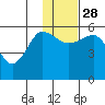 Unimak Island tide chart for Sunday, November 28, 2021