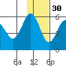 Unimak Island tide chart for Tuesday, November 30, 2021