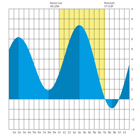 Unimak Island tide chart for Wednesday, November 3, 2021