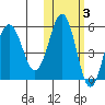 Unimak Island tide chart for Wednesday, November 3, 2021