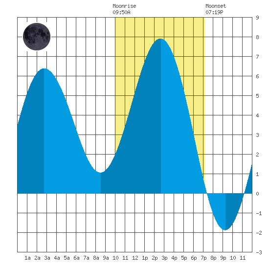 Unimak Island tide chart for Thursday, November 4, 2021