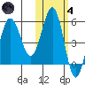 Unimak Island tide chart for Thursday, November 4, 2021