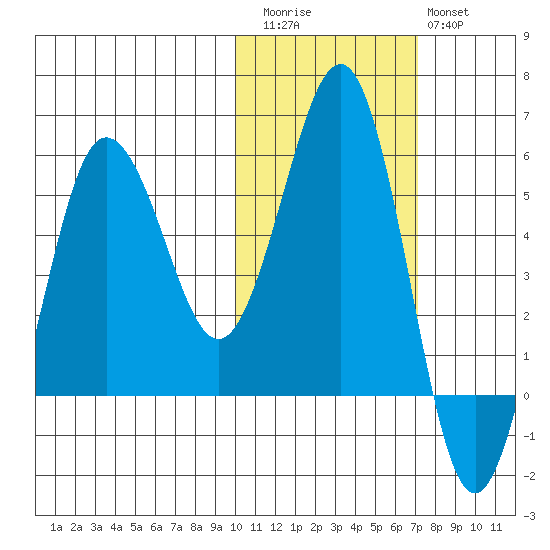 Unimak Island tide chart for Friday, November 5, 2021