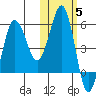 Unimak Island tide chart for Friday, November 5, 2021