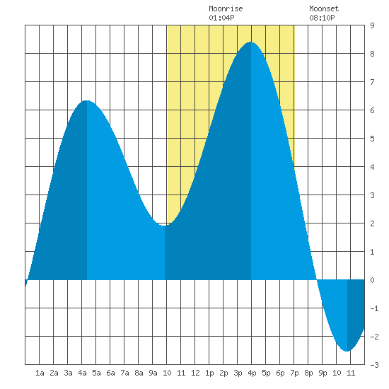 Unimak Island tide chart for Saturday, November 6, 2021