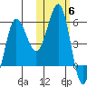 Unimak Island tide chart for Saturday, November 6, 2021