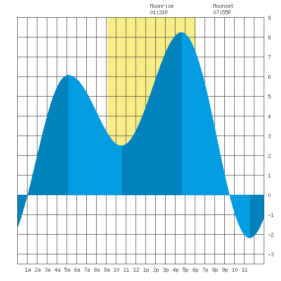 Unimak Island tide chart for Sunday, November 7, 2021