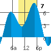 Unimak Island tide chart for Sunday, November 7, 2021