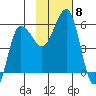 Unimak Island tide chart for Monday, November 8, 2021
