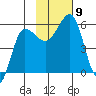 Unimak Island tide chart for Tuesday, November 9, 2021