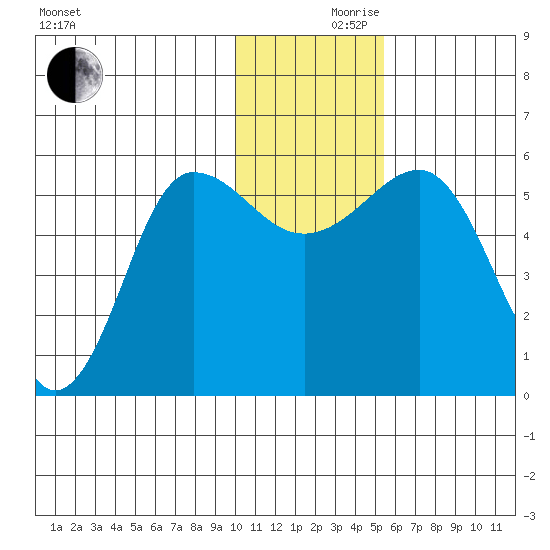 Unimak Island tide chart for Friday, December 10, 2021