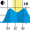Unimak Island tide chart for Friday, December 10, 2021