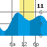 Unimak Island tide chart for Saturday, December 11, 2021