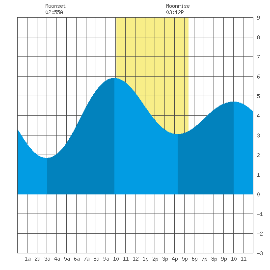 Unimak Island tide chart for Sunday, December 12, 2021