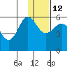 Unimak Island tide chart for Sunday, December 12, 2021