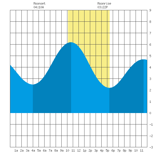 Unimak Island tide chart for Monday, December 13, 2021