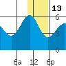 Unimak Island tide chart for Monday, December 13, 2021