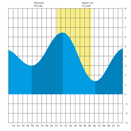 Unimak Island tide chart for Tuesday, December 14, 2021