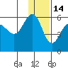 Unimak Island tide chart for Tuesday, December 14, 2021