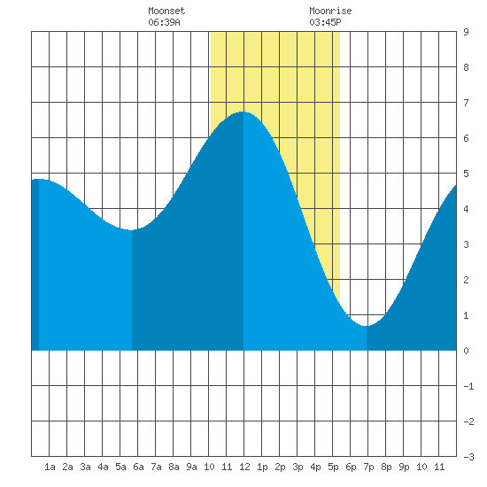 Unimak Island tide chart for Wednesday, December 15, 2021