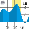 Unimak Island tide chart for Saturday, December 18, 2021