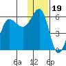 Unimak Island tide chart for Sunday, December 19, 2021
