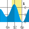 Unimak Island tide chart for Wednesday, December 1, 2021