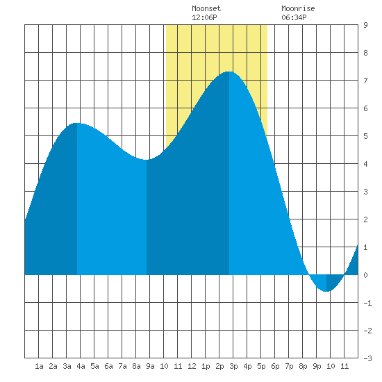 Unimak Island tide chart for Monday, December 20, 2021