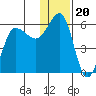 Unimak Island tide chart for Monday, December 20, 2021
