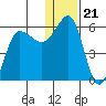 Unimak Island tide chart for Tuesday, December 21, 2021
