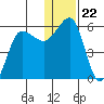 Unimak Island tide chart for Wednesday, December 22, 2021