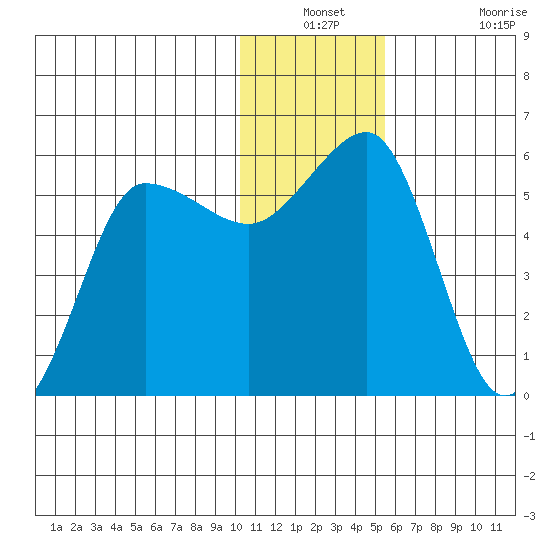 Unimak Island tide chart for Thursday, December 23, 2021