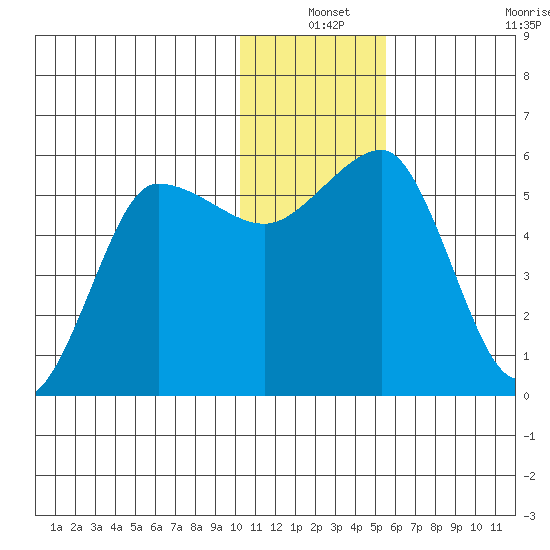 Unimak Island tide chart for Friday, December 24, 2021