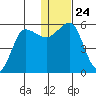 Unimak Island tide chart for Friday, December 24, 2021