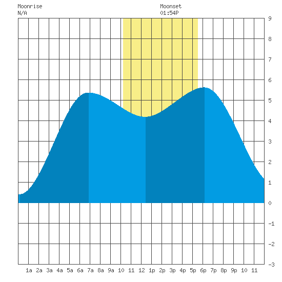 Unimak Island tide chart for Saturday, December 25, 2021
