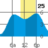 Unimak Island tide chart for Saturday, December 25, 2021