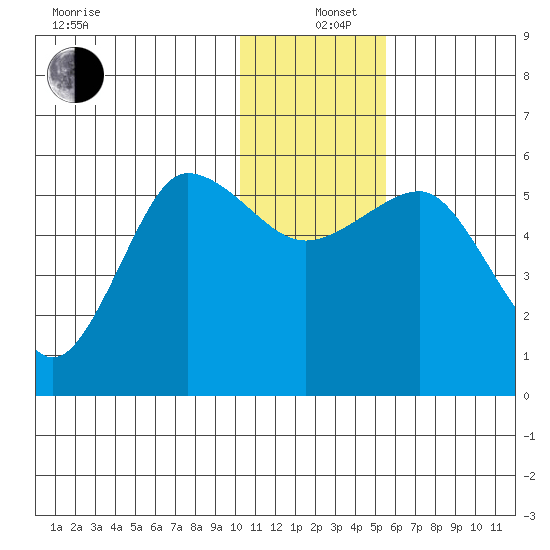 Unimak Island tide chart for Sunday, December 26, 2021