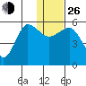 Unimak Island tide chart for Sunday, December 26, 2021