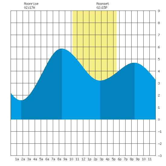 Unimak Island tide chart for Monday, December 27, 2021