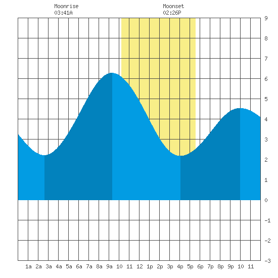 Unimak Island tide chart for Tuesday, December 28, 2021