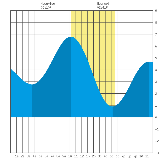 Unimak Island tide chart for Wednesday, December 29, 2021