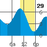 Unimak Island tide chart for Wednesday, December 29, 2021