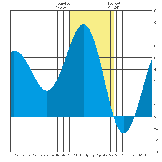 Unimak Island tide chart for Thursday, December 2, 2021