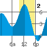 Unimak Island tide chart for Thursday, December 2, 2021