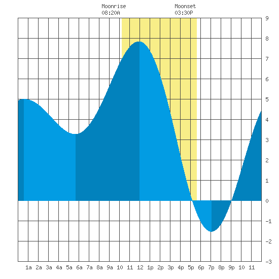 Unimak Island tide chart for Friday, December 31, 2021
