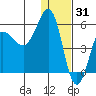 Unimak Island tide chart for Friday, December 31, 2021