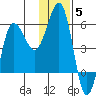 Unimak Island tide chart for Sunday, December 5, 2021
